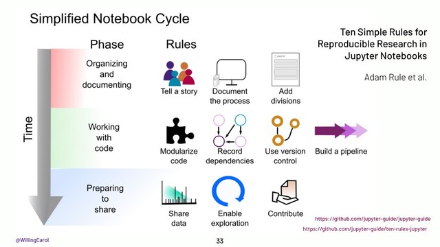 @WillingCarol 33
Ten Simple Rules for
Reproducible Research in
Jupyter Notebooks
Adam Rule et al.
https://github.com/jupyter-guide/ten-rules-jupyter
https://github.com/jupyter-guide/jupyter-guide
