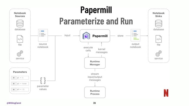 @WillingCarol 39
Papermill
Parameterize and Run
