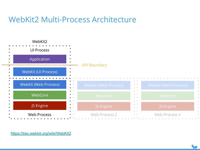 WebKit2 Multi-Process Architecture
UI Process
WebKit2
Web Process
API Boundary
Application
WebKit (UI Process)
WebKit (Web Process)
WebCore
JS Engine
https://trac.webkit.org/wiki/WebKit2
Web Process 2
WebKit (Web Process)
WebCore
JS Engine
Web Process n
WebKit (Web Process)
WebCore
JS Engine

