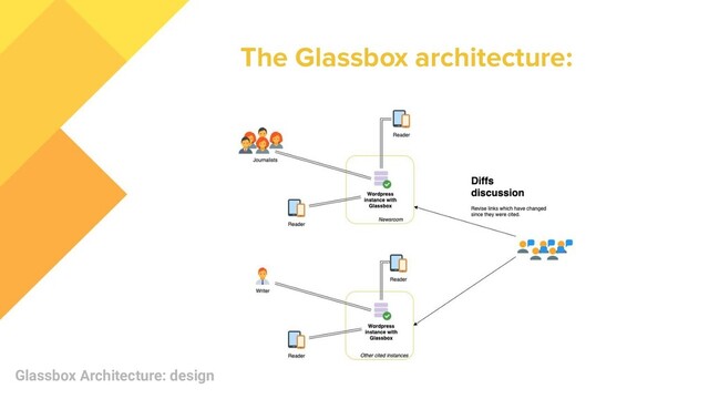 The Glassbox architecture:
Glassbox Architecture: design
