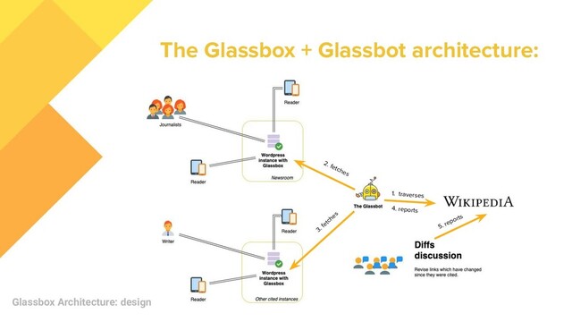 The Glassbox + Glassbot architecture:
1. traverses
2. fetches
3. fetches
Glassbox Architecture: design
4. reports
5. reports
