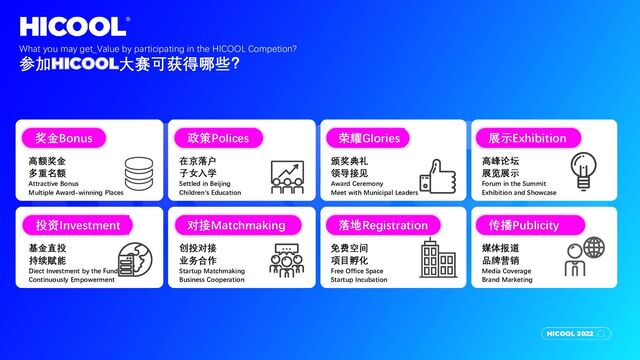 HICOOL 2022
What you may get_Value by participating in the HICOOL Competion?
参加HICOOL大赛可获得哪些？
奖金Bonus
高额奖金
多重名额
Attractive Bonus
Multiple Award-winning Places
政策Polices
在京落户
子女入学
Settled in Beijing
Children’s Education
荣耀Glories
颁奖典礼
领导接见
Award Ceremony
Meet with Municipal Leaders
展示Exhibition
高峰论坛
展览展示
Forum in the Summit
Exhibition and Showcase
投资Investment
基金直投
持续赋能
Diect Investment by the Fund
Continuously Empowerment
对接Matchmaking
创投对接
业务合作
Startup Matchmaking
Business Cooperation
落地Registration
免费空间
项目孵化
Free Office Space
Startup Incubation
传播Publicity
媒体报道
品牌营销
Media Coverage
Brand Marketing
