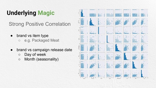 Underlying Magic
Strong Positive Correlation
● brand vs item type
○ e.g. Packaged Meat
● brand vs campaign release date
○ Day of week
○ Month (seasonality)
