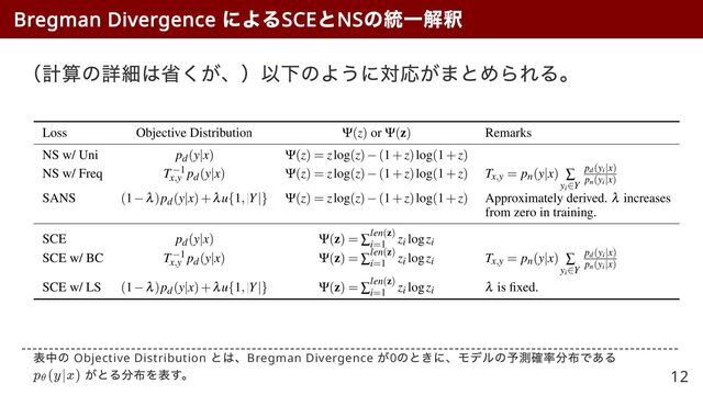（計算の詳細は省くが、）以下のように対応がまとめられる。
Bregman Divergence
による
SCE
と
NS
の統一解釈
表中の Objective Distribution
とは、Bregman Divergence
が0
のときに、モデルの予測確率分布である
がとる分布を表す。
p
​
(y∣x)
θ 12
