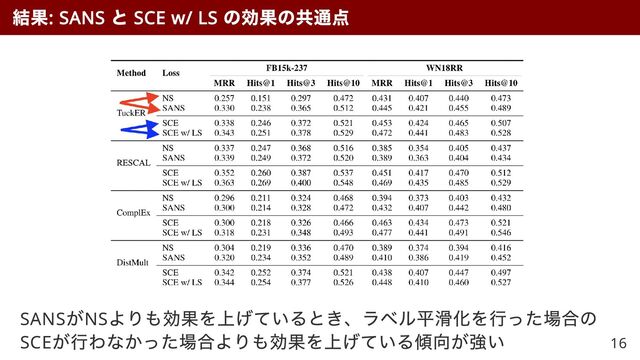 SANS
がNS
よりも効果を上げているとき、ラベル平滑化を行った場合の
SCE
が行わなかった場合よりも効果を上げている傾向が強い
結果
: SANS
と
SCE w/ LS
の効果の共通点
16
