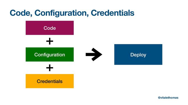 Code, Configuration, Credentials
Code
Con
fi
guration Deploy
Credentials
@vitalethomas
