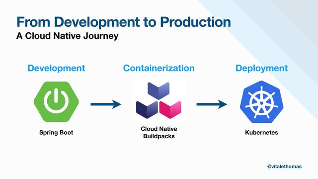 From Development to Production
A Cloud Native Journey
Spring Boot
Development
Cloud Native
Buildpacks
Containerization
Kubernetes
Deployment
@vitalethomas
