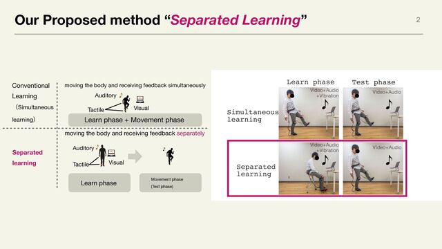 Our Proposed method “Separated Learning” 2
Separated
learning
ʢSimultaneous
learningʣ
moving the body and receiving feedback simultaneously
moving the body and receiving feedback separately
Auditory
Tactile Visual
Auditory
Tactile Visual
Learn phase + Movement phase
Learn phase Movement phase

(Test phase)
Conventional

Learning
