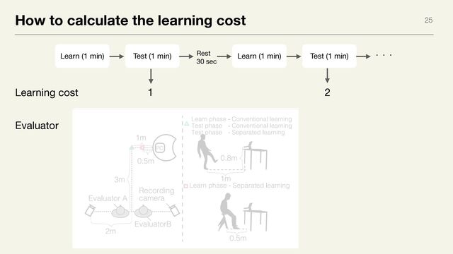 How to calculate the learning cost 25
1 2
Evaluator
Learn (1 min) Test (1 min) Learn (1 min) Test (1 min)
Rest

30 sec
ɾɾɾ
Learning cost
