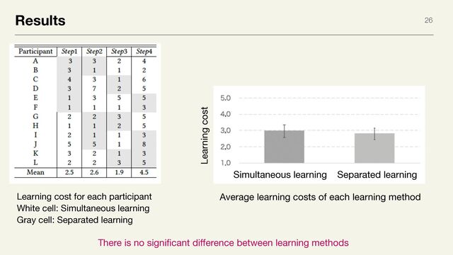 Results 26
Learning cost for each participant

White cell: Simultaneous learning

Gray cell: Separated learning
Average learning costs of each learning method
There is no signi
fi
cant di
ff
erence between learning methods
Simultaneous learning Separated learning
Learning cost
