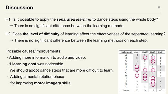 Discussion 28
H1: Is it possible to apply the separated learning to dance steps using the whole body?

ɹˠ There is no signi
fi
cant di
ff
erence between the learning methods.

H2: Does the level of di
ff
i
culty of learning a
ff
ect the e
ff
ectiveness of the separated learning?

ɹˠ There is no signi
fi
cant di
ff
erence between the learning methods on each step.
Possible causes/improvements

- Adding more information to audio and video.

- 1 learning cost was noticeable. 

We should adopt dance steps that are more di
ffi
cult to learn.

- Adding a mental rotation phase  
ɹfor improving motor imagery skills.
