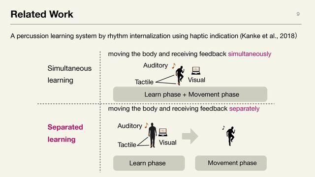 Related Work 9
A percussion learning system by rhythm internalization using haptic indication (Kanke et al., 2018ʣ
Separated
learning
Simultaneous
learning
moving the body and receiving feedback simultaneously
moving the body and receiving feedback separately
Auditory
Tactile Visual
Auditory
Tactile Visual
Learn phase + Movement phase
Learn phase Movement phase
