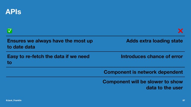 APIs
✅ ❌
Ensures we always have the most up
to date data
Adds extra loading state
Easy to re-fetch the data if we need
to
Introduces chance of error
Component is network dependent
Component will be slower to show
data to the user
@Jack_Franklin 87
