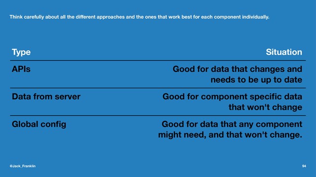 Think carefully about all the diﬀerent approaches and the ones that work best for each component individually.
Type Situation
APIs Good for data that changes and
needs to be up to date
Data from server Good for component speciﬁc data
that won't change
Global conﬁg Good for data that any component
might need, and that won't change.
@Jack_Franklin 94
