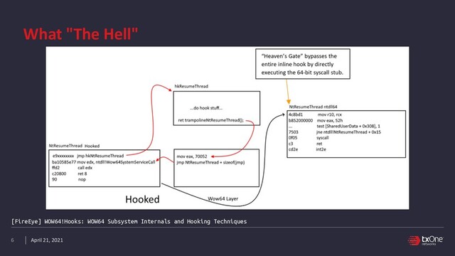 April 21, 2021
6
[FireEye] WOW64!Hooks: WOW64 Subsystem Internals and Hooking Techniques
What "The Hell"
