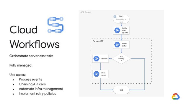 Cloud
Workflows
Orchestrate serverless tasks
Fully managed.
Use cases:
● Process events
● Chaining API calls
● Automate infra management
● Implement retry policies
GCP Project
Start
Every day at
6pm
Get list
of all
dev VMs
End
For each VM:
Is it
running
?
Extract
status
Stop VM
Email
owner
