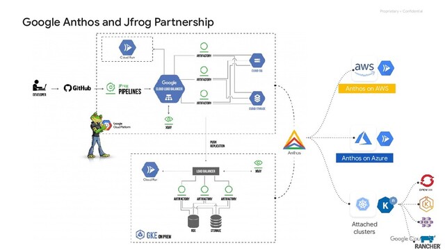 Proprietary + Confidential
Attached
clusters
Anthos on Azure
Anthos on AWS
Google Anthos and Jfrog Partnership

