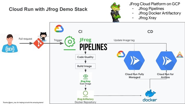 Cloud Run with Jfrog Demo Stack
JFrog Cloud Platform on GCP
- Jfrog Pipelines
- Jfrog Docker Artifactory
- Jfrog Xray
Pull request
Trigger
Docker Repository
CI CD
Update Image tag
Cloud Run Fully
Managed
Cloud Run for
Anthos
Thanks @jenn_viau for helping to build this amazing demo!
Code Quality
Build Image
Scan Image
