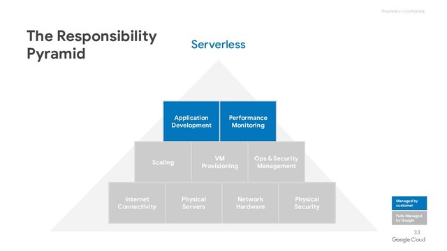 33
Proprietary + Confidential
Application
Development
Performance
Monitoring
Serverless
Physical
Servers
Network
Hardware
Physical
Security
Internet
Connectivity
Scaling
VM
Provisioning
Ops & Security
Management
The Responsibility
Pyramid
Managed by
customer
Fully Managed
by Google
