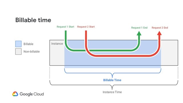 Billable time
Instance
Billable Time
Request 1 Start Request 1 End
Request 2 Start Request 2 End
Instance Time
Billable
Non-billable
