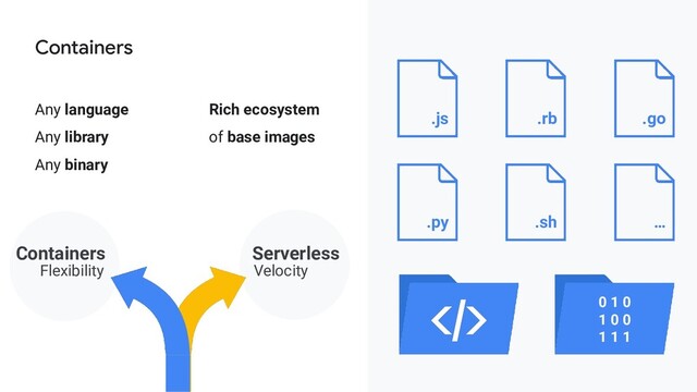 Proprietary + Confidential
Containers
Any language Rich ecosystem
Any library of base images
Any binary
.js .rb .go
.py .sh …
0 1 0
1 0 0
1 1 1
Containers
Flexibility
Serverless
Velocity
