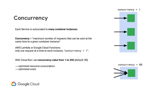 Concurrency
Each Service is autoscaled to many container instances.
Concurrency = "maximum number of requests that can be sent at the
same time to a given container instance"
AWS Lambda or Google Cloud Functions:
only one request at a time to each instance, "concurrency = 1".
With Cloud Run: set concurrency value from 1 to 250 (default: 80)
→ optimized resource consumption
→ optimized costs
concurrency = 1
concurrency = 80
