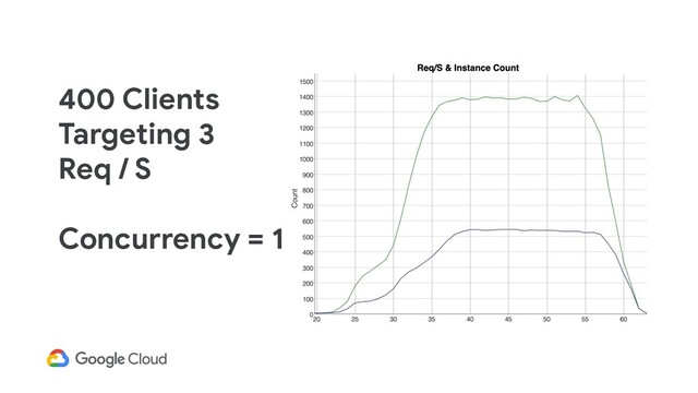 400 Clients
Targeting 3
Req / S
Concurrency = 1
