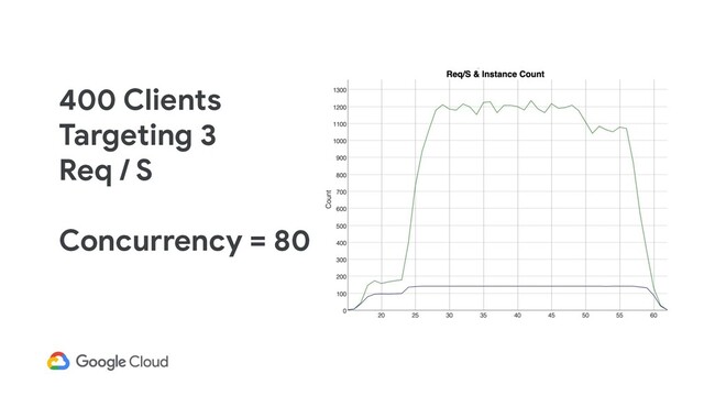 400 Clients
Targeting 3
Req / S
Concurrency = 80
