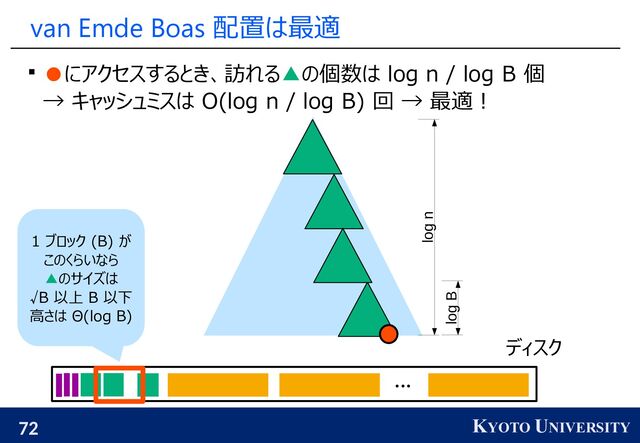 72 KYOTO UNIVERSITY
van Emde Boas 配置は最適
 ●にアクセスするとき、訪れる▲の個数は log n / log B 個
→ キャッシュミスは O(log n / log B) 回 → 最適！
...
ディスク
1 ブロック (B) が
このくらいなら
▲のサイズは
√B 以上 B 以下
高さは Θ(log B)
log n
log B
