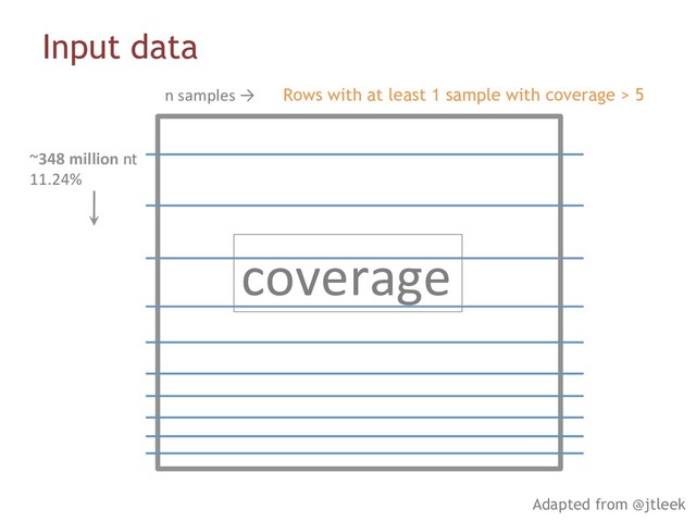 Input data
n samples →
~348 million nt
11.24%
coverage
Rows with at least 1 sample with coverage > 5
Adapted from @jtleek

