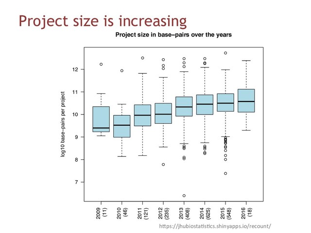 Project size is increasing
●
●
●
●
●
●
●
●
●
●
●
●
●
●
●
●
●
●
●
●
●
●
●
●
●
●
●
●
●
●
●
●
●
●
●
●
●
●
2009
(11)
2010
(46)
2011
(121)
2012
(235)
2013
(408)
2014
(625)
2015
(548)
2016
(18)
7
8
9
10
11
12
Project size in base−pairs over the years
log10 base−pairs per project
hFps://jhubiosta6s6cs.shinyapps.io/recount/
