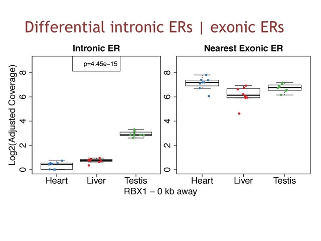 Differential intronic ERs | exonic ERs
