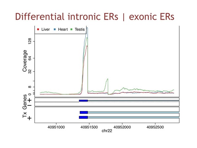 Differential intronic ERs | exonic ERs
0 8 32 64 128
Liver Heart Testis
Coverage
RBX1, 395 bp from tss: inside
−
+
Genes
40951000 40951500 40952000 40952500
+
Tx
chr22
