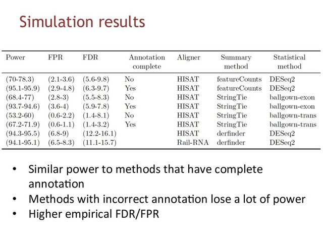 Simulation results
•  Similar power to methods that have complete
annota6on
•  Methods with incorrect annota6on lose a lot of power
•  Higher empirical FDR/FPR

