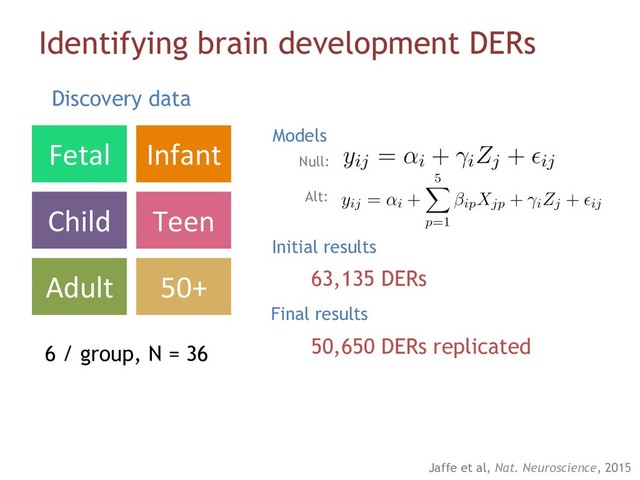 Identifying brain development DERs
Fetal Infant
Child Teen
Adult 50+
6 / group, N = 36
Discovery data
Null:
Alt:
Models
Initial results
Jaffe et al, Nat. Neuroscience, 2015
50,650 DERs replicated
63,135 DERs
Final results
