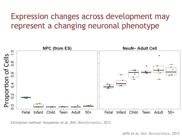 Propor6on of Cells
Expression changes across development may
represent a changing neuronal phenotype
Jaffe et al, Nat. Neuroscience, 2015
Estimation method: Houseman et al, BMC Bioinformatics, 2012

