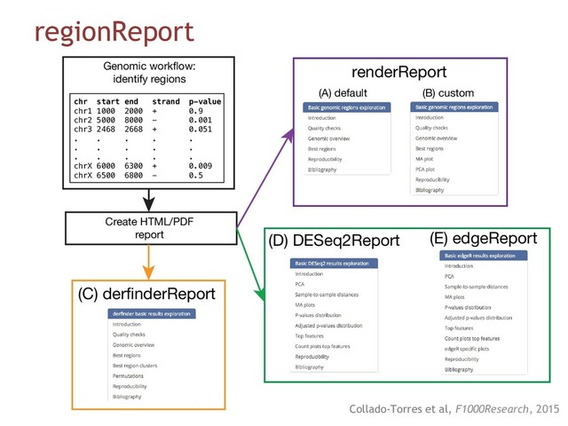 Collado-Torres et al, F1000Research, 2015
regionReport
chr start end strand p-value
chr1 1000 2000 + 0.9
chr2 5000 8000 - 0.001
chr3 2468 2668 + 0.051
. . . . .
. . . . .
. . . . .
chrX 6000 6300 + 0.009
chrX 6500 6800 - 0.5
Genomic workflow:
identify regions
renderReport
(A) default (B) custom
(C) derfinderReport
(D) DESeq2Report (E) edgeReport
Create HTML/PDF
report
