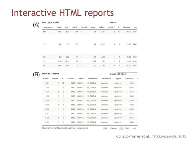 Collado-Torres et al, F1000Research, 2015
Interactive HTML reports
(A)
(B)

