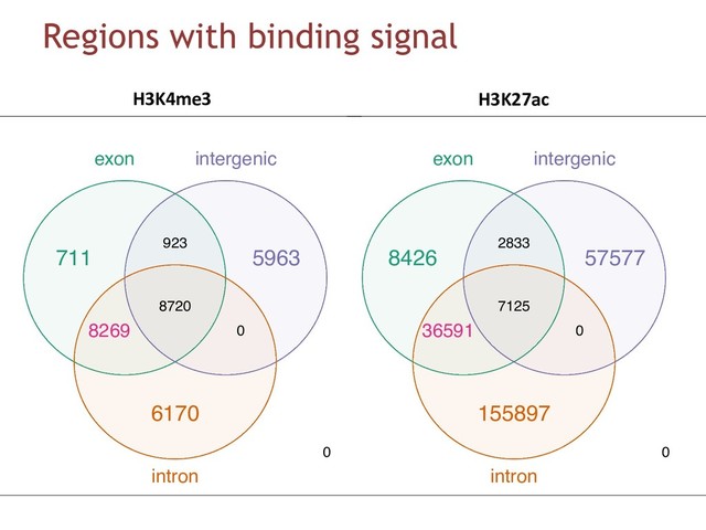 Regions with binding signal
DBRs overlap with Ensembl v75 features
exon intergenic
intron
0
6170
5963
0
711
8269
923
8720
DBRs overlap with Ensembl v75 features
exon intergenic
intron
0
155897
57577
0
8426
36591
2833
7125
H3K4me3 H3K27ac

