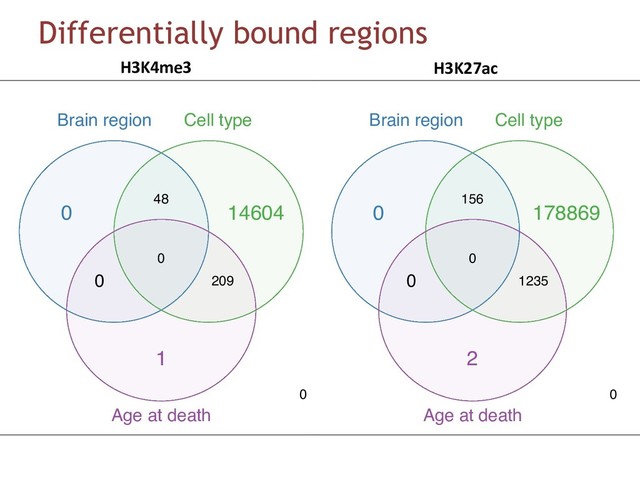Differentially bound regions
H3K4me3 DBRs by main covariates
Brain region Cell type
Age at death
0
1
14604
209
0
0
48
0
H3K27ac DBRs by main covariates
Brain region Cell type
Age at death
0
2
178869
1235
0
0
156
0
H3K4me3 H3K27ac
