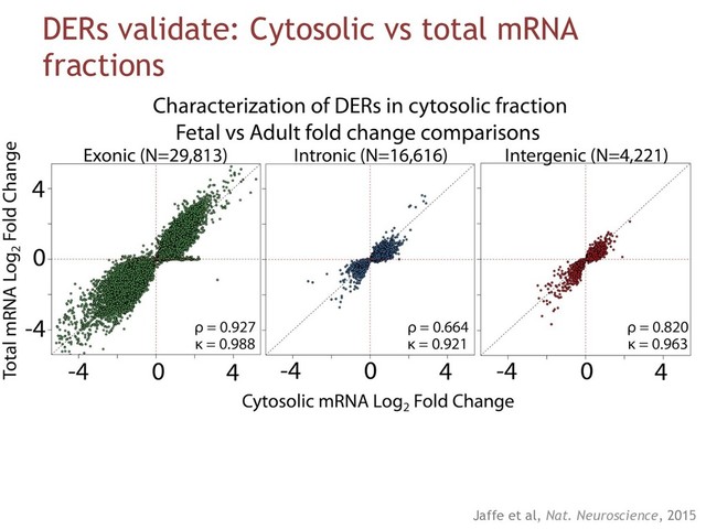 DERs validate: Cytosolic vs total mRNA
fractions
Jaffe et al, Nat. Neuroscience, 2015
