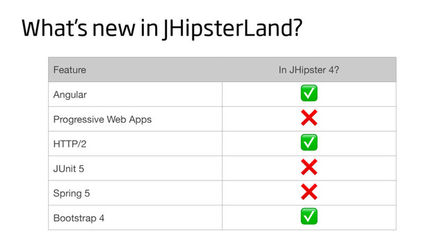 Feature In JHipster 4?
Angular
✅
Progressive Web Apps
❌
HTTP/2
✅
JUnit 5
❌
Spring 5
❌
Bootstrap 4
✅
What’s new in JHipsterLand?
