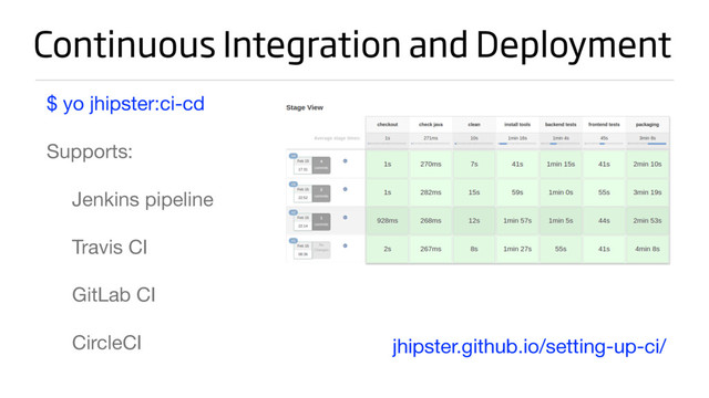 Continuous Integration and Deployment
$ yo jhipster:ci-cd

Supports:

Jenkins pipeline

Travis CI

GitLab CI

CircleCI jhipster.github.io/setting-up-ci/
