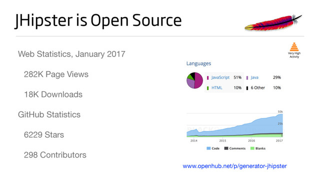 JHipster is Open Source
Web Statistics, January 2017

282K Page Views

18K Downloads

GitHub Statistics

6229 Stars 

298 Contributors
www.openhub.net/p/generator-jhipster
