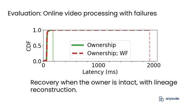 Evaluation: Online video processing with failures
Recovery when the owner is intact, with lineage
reconstruction.
