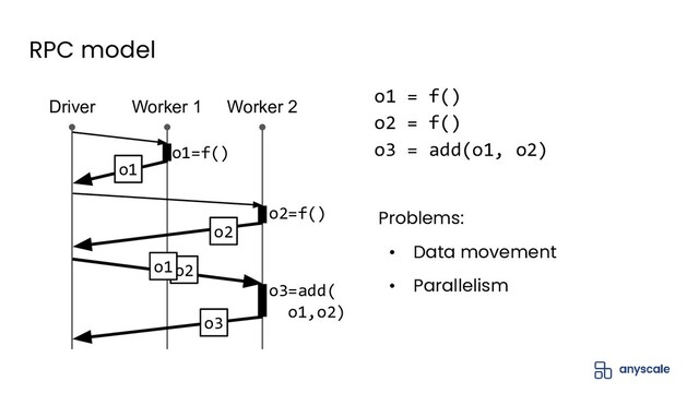 RPC model
Driver Worker 1 Worker 2
o1=f()
o1
o2=f()
o2
o3=add(
o1,o2)
o3
o2
o1
o1 = f()
o2 = f()
o3 = add(o1, o2)
Problems:
• Data movement
• Parallelism
