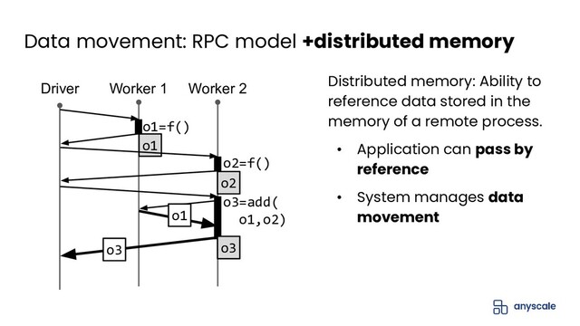 Data movement: RPC model +distributed memory
Driver Worker 1 Worker 2
o1=f()
o3=add(
o1,o2)
o1
o1
o3
o3
o2=f()
o2
Distributed memory: Ability to
reference data stored in the
memory of a remote process.
• Application can pass by
reference
• System manages data
movement
