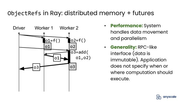 ObjectRefs in Ray: distributed memory + futures
• Performance: System
handles data movement
and parallelism
• Generality: RPC-like
interface (data is
immutable). Application
does not specify when or
where computation should
execute.
Driver Worker 1 Worker 2
o1=f() o2=f()
o1 o2
o3=add(
o1,o2)
o3
o3
o1
