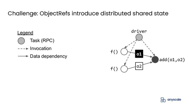 Challenge: ObjectRefs introduce distributed shared state
f()
f()
driver
add(o1,o2)
o2
o1
Invocation
Legend
Task (RPC)
Data dependency o1
