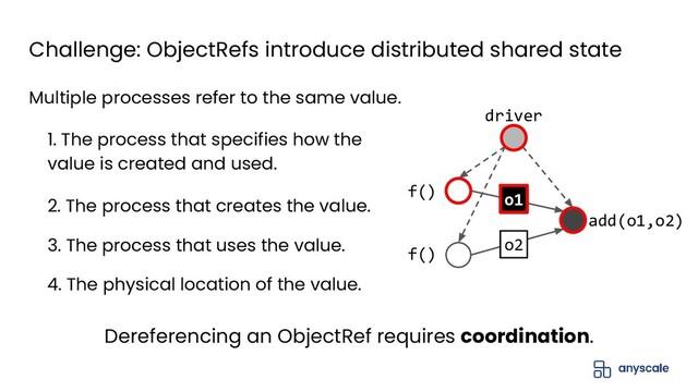 Multiple processes refer to the same value.
add(o1,o2)
f()
f()
driver
o2
o1
o1
o1
Dereferencing an ObjectRef requires coordination.
1. The process that specifies how the
value is created and used.
2. The process that creates the value.
3. The process that uses the value.
4. The physical location of the value.
Challenge: ObjectRefs introduce distributed shared state
